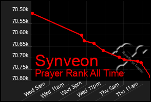 Total Graph of Synveon