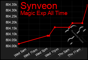 Total Graph of Synveon