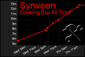 Total Graph of Synveon