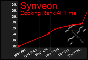 Total Graph of Synveon