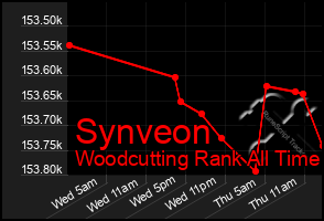 Total Graph of Synveon