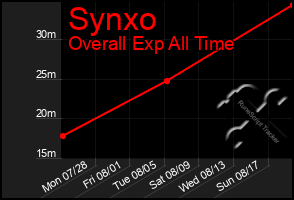 Total Graph of Synxo