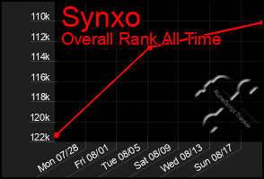 Total Graph of Synxo