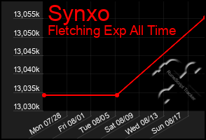 Total Graph of Synxo