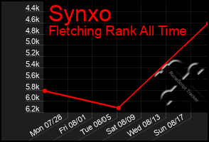 Total Graph of Synxo