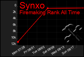 Total Graph of Synxo