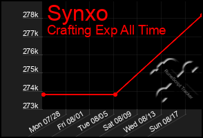 Total Graph of Synxo