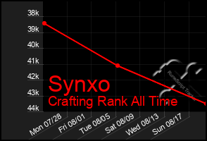 Total Graph of Synxo
