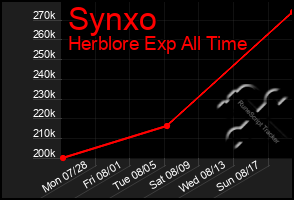 Total Graph of Synxo