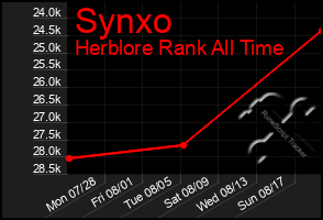 Total Graph of Synxo