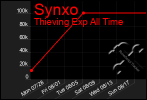 Total Graph of Synxo
