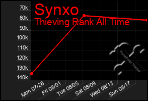 Total Graph of Synxo