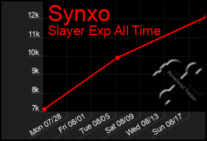 Total Graph of Synxo
