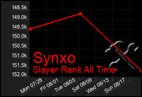 Total Graph of Synxo