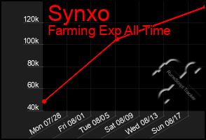 Total Graph of Synxo