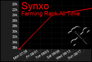 Total Graph of Synxo