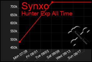 Total Graph of Synxo