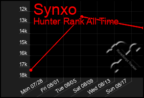 Total Graph of Synxo