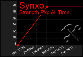 Total Graph of Synxo