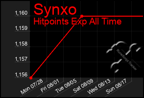 Total Graph of Synxo
