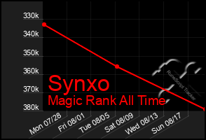 Total Graph of Synxo