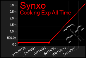 Total Graph of Synxo
