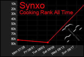 Total Graph of Synxo