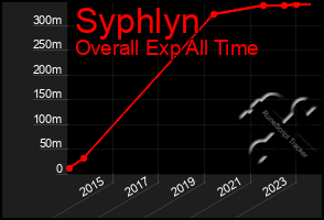 Total Graph of Syphlyn