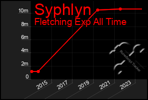 Total Graph of Syphlyn