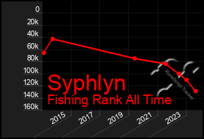 Total Graph of Syphlyn