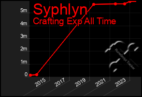 Total Graph of Syphlyn