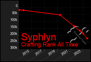 Total Graph of Syphlyn