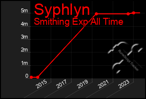 Total Graph of Syphlyn