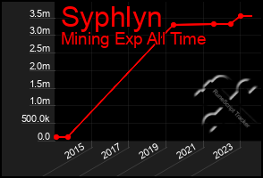 Total Graph of Syphlyn