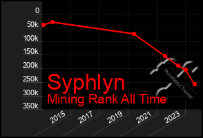 Total Graph of Syphlyn