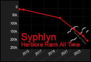 Total Graph of Syphlyn