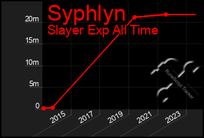 Total Graph of Syphlyn