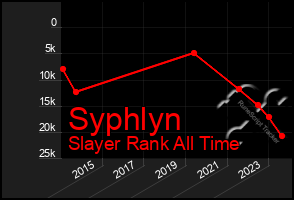 Total Graph of Syphlyn