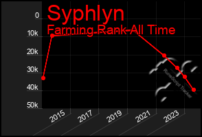 Total Graph of Syphlyn