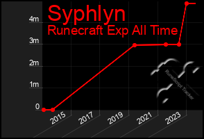 Total Graph of Syphlyn