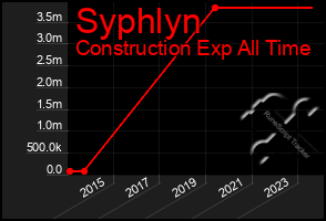 Total Graph of Syphlyn