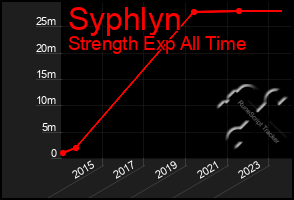 Total Graph of Syphlyn