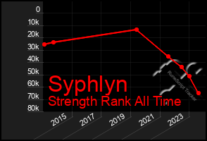 Total Graph of Syphlyn