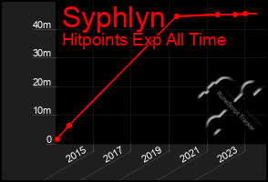 Total Graph of Syphlyn