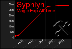 Total Graph of Syphlyn