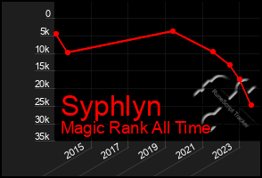 Total Graph of Syphlyn