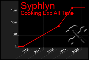 Total Graph of Syphlyn