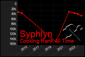 Total Graph of Syphlyn