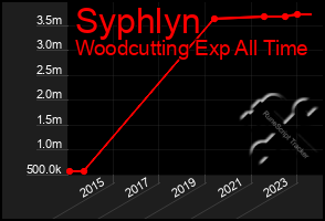 Total Graph of Syphlyn