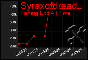 Total Graph of Syraxofdread